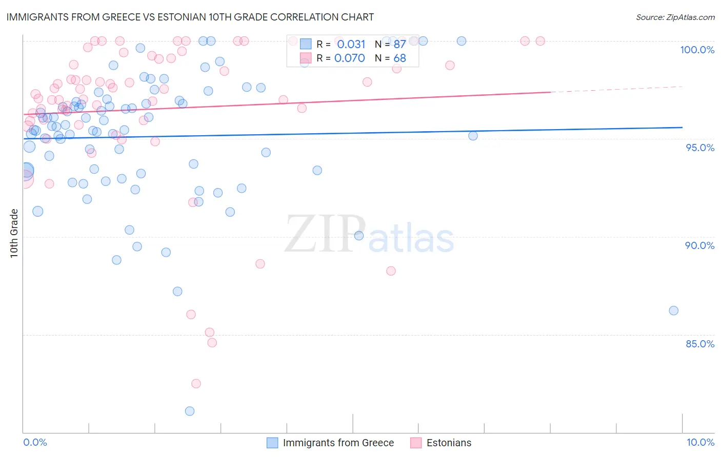 Immigrants from Greece vs Estonian 10th Grade