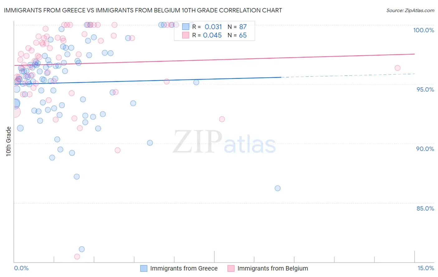 Immigrants from Greece vs Immigrants from Belgium 10th Grade