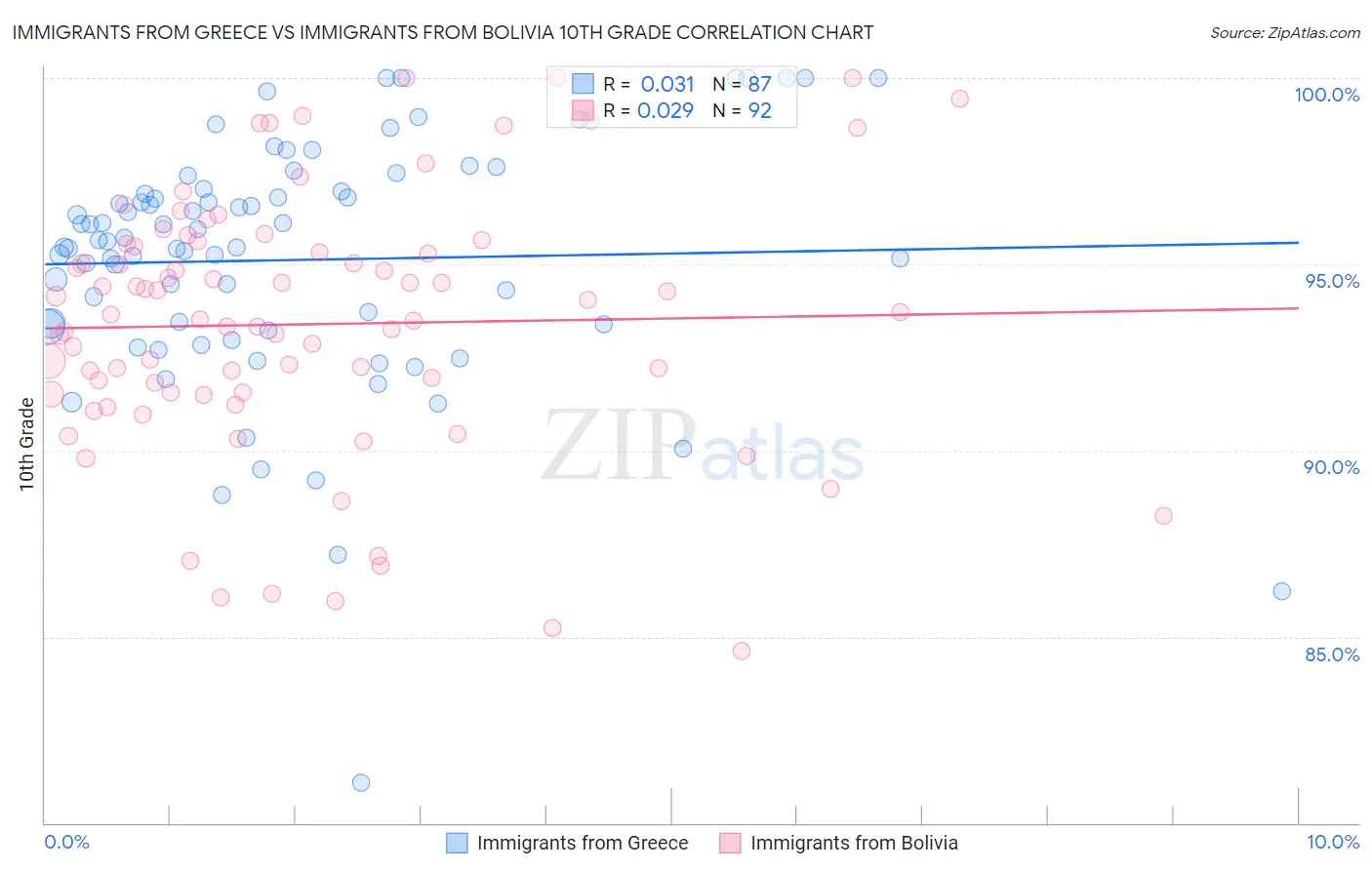 Immigrants from Greece vs Immigrants from Bolivia 10th Grade