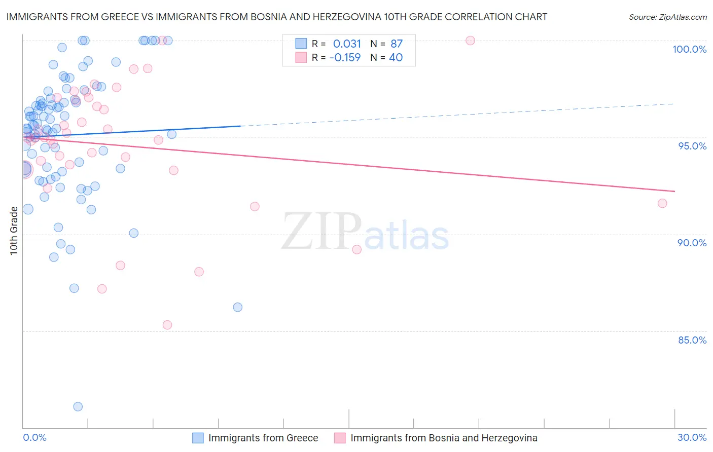 Immigrants from Greece vs Immigrants from Bosnia and Herzegovina 10th Grade