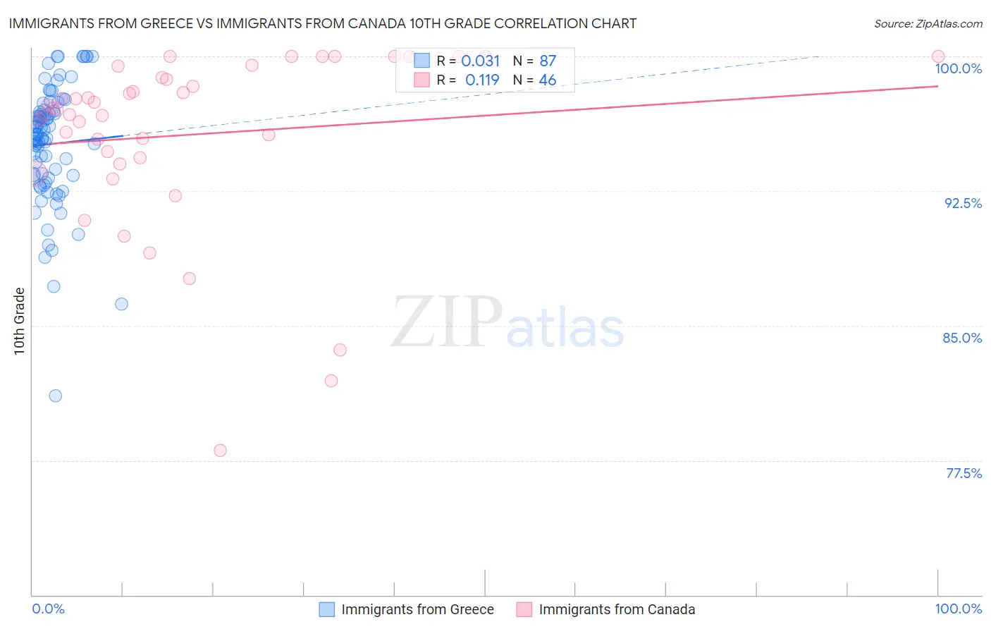 Immigrants from Greece vs Immigrants from Canada 10th Grade