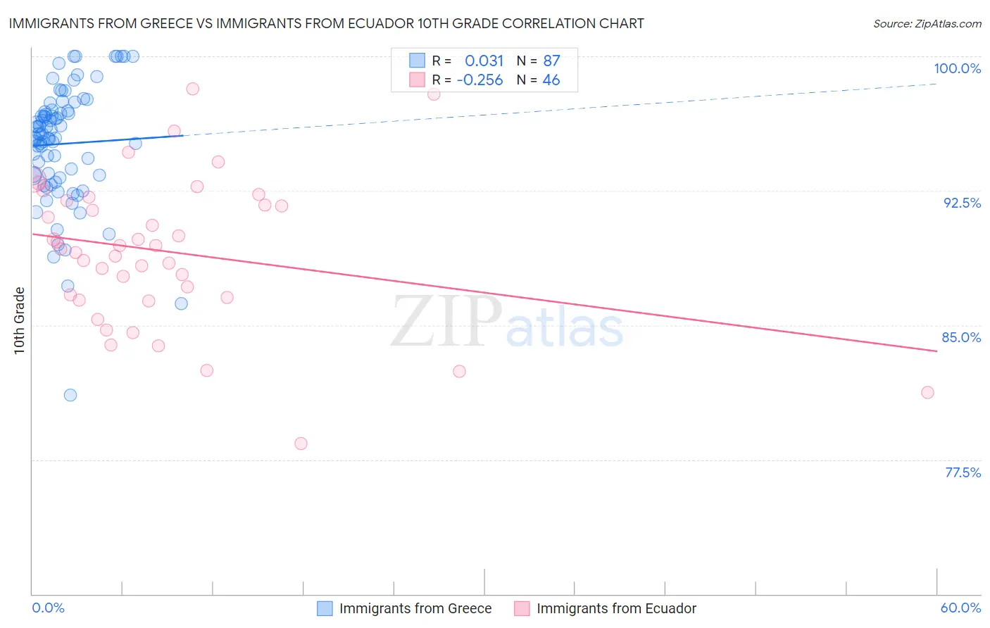 Immigrants from Greece vs Immigrants from Ecuador 10th Grade