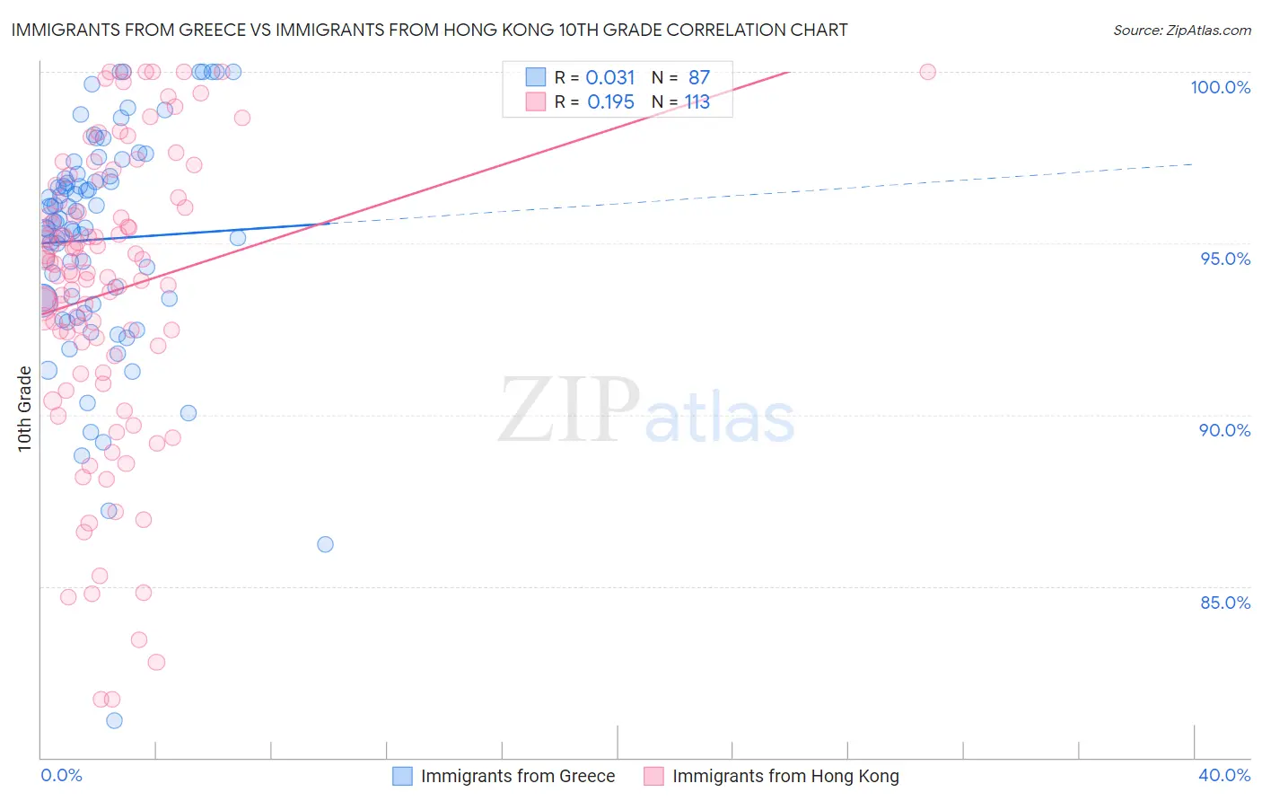 Immigrants from Greece vs Immigrants from Hong Kong 10th Grade