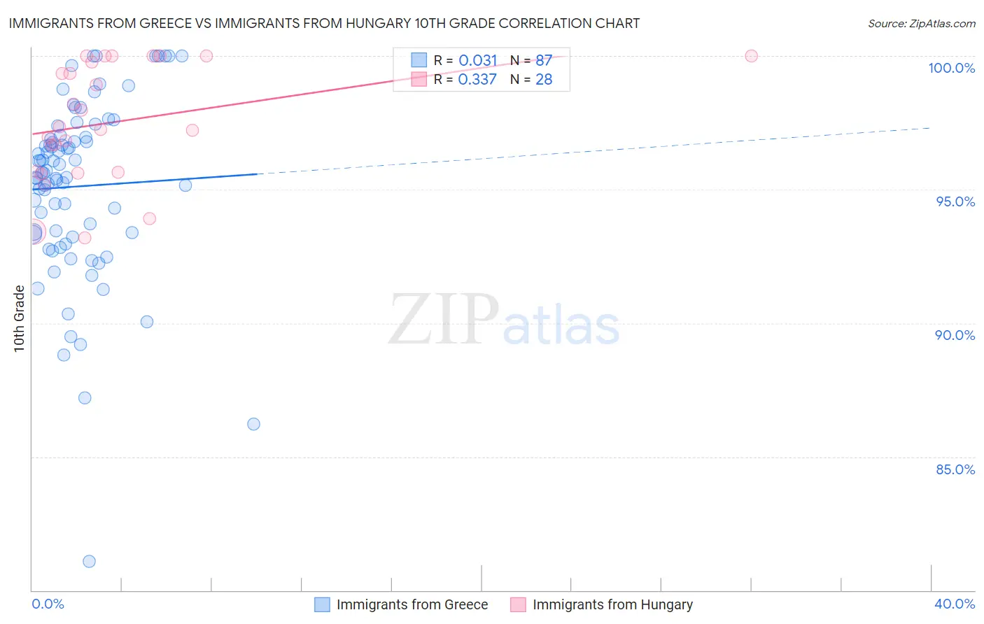 Immigrants from Greece vs Immigrants from Hungary 10th Grade