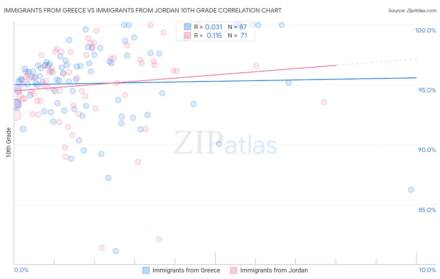 Immigrants from Greece vs Immigrants from Jordan 10th Grade