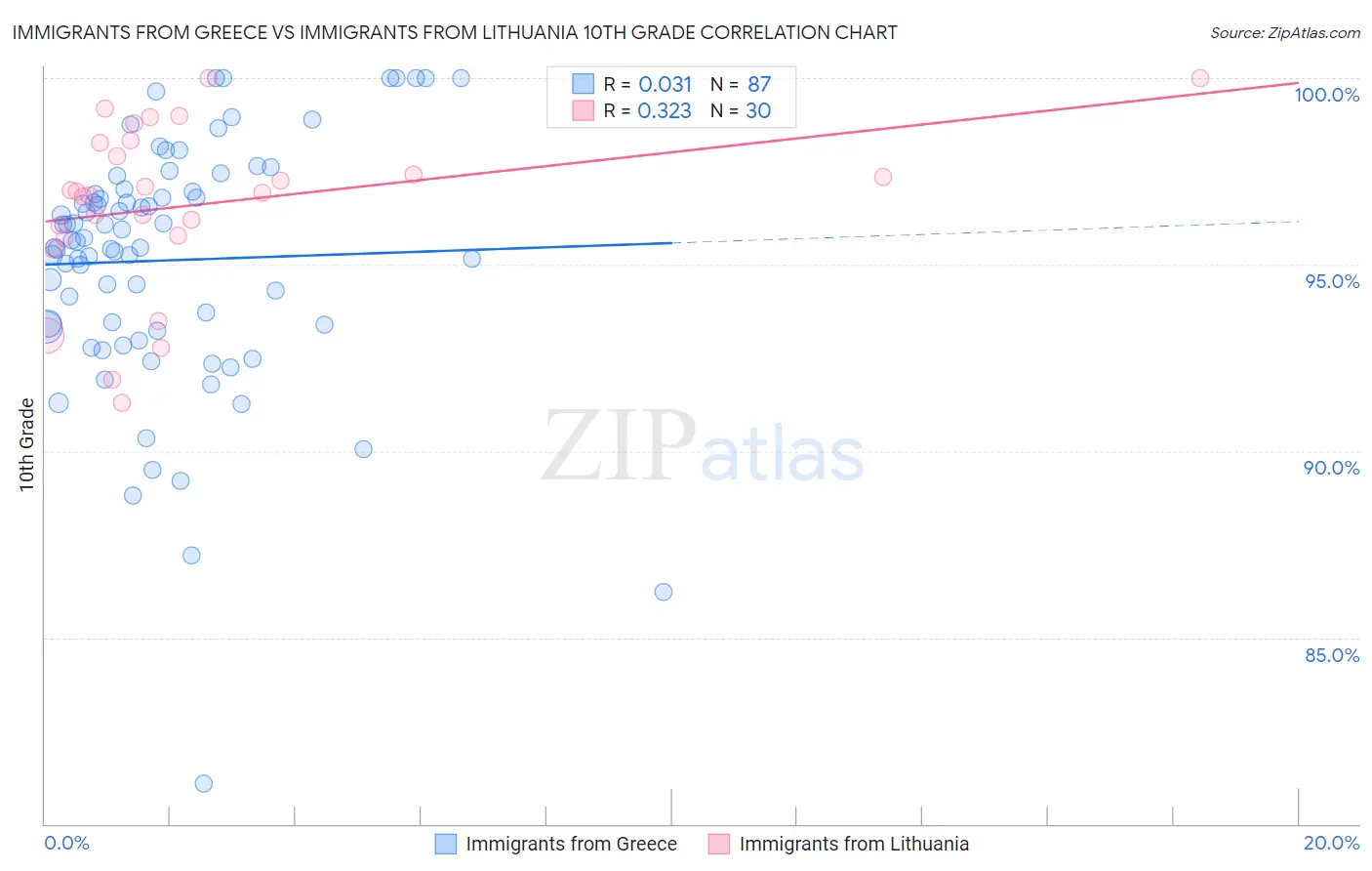 Immigrants from Greece vs Immigrants from Lithuania 10th Grade