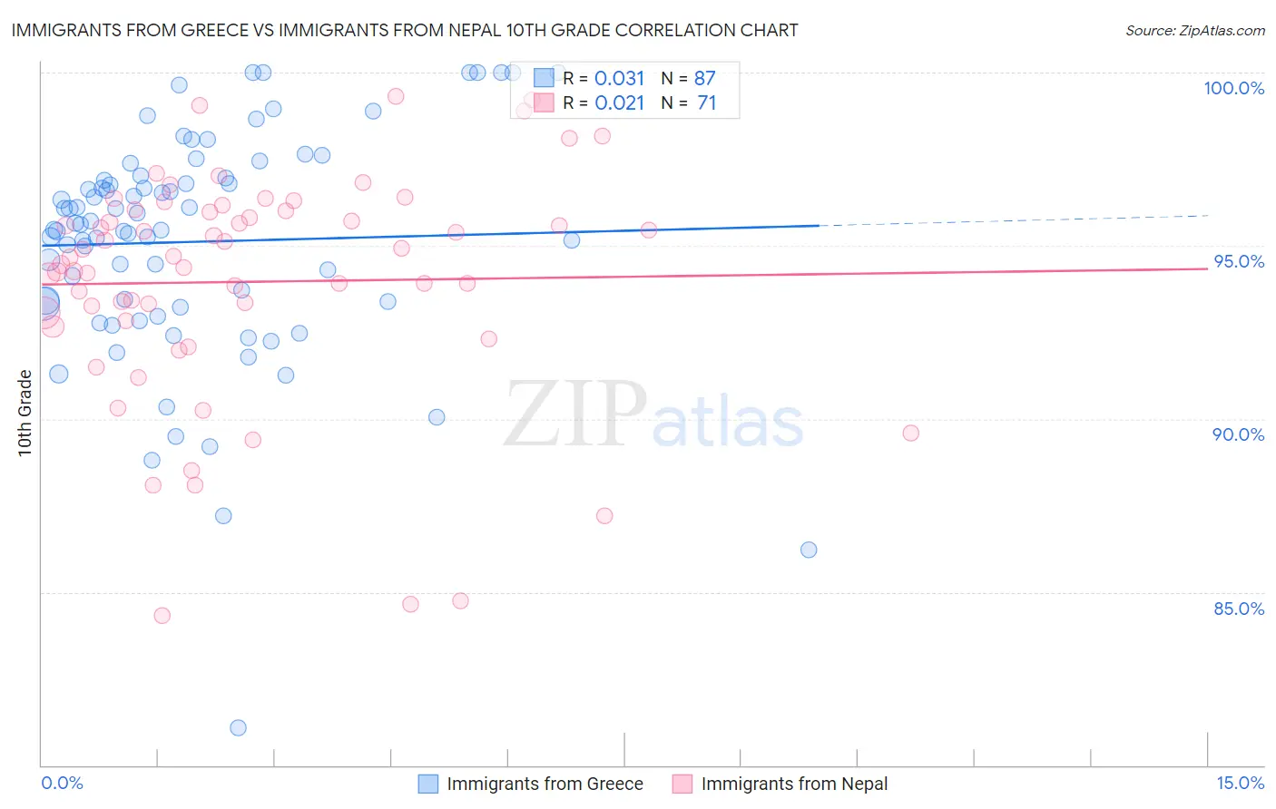 Immigrants from Greece vs Immigrants from Nepal 10th Grade