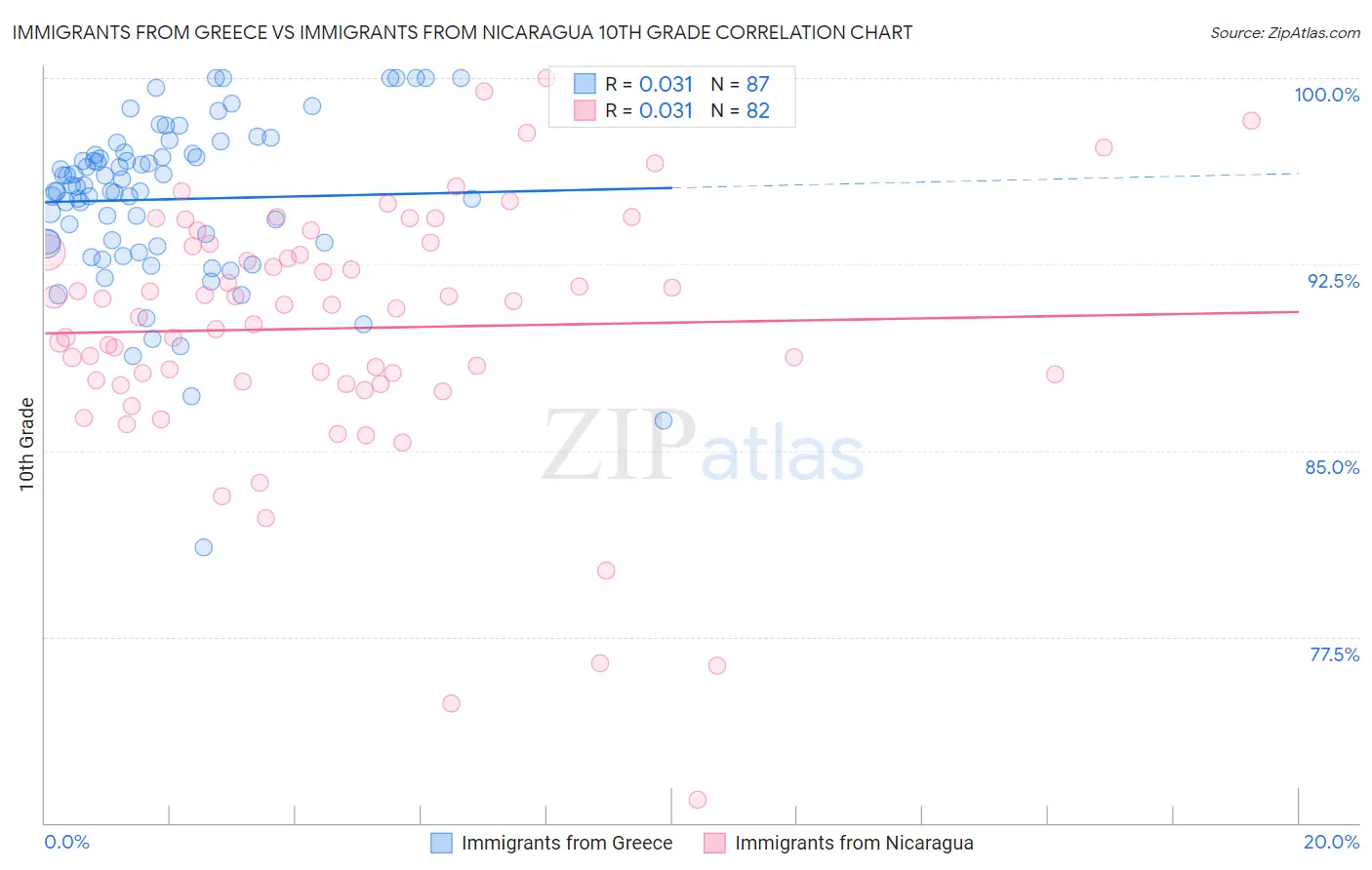 Immigrants from Greece vs Immigrants from Nicaragua 10th Grade