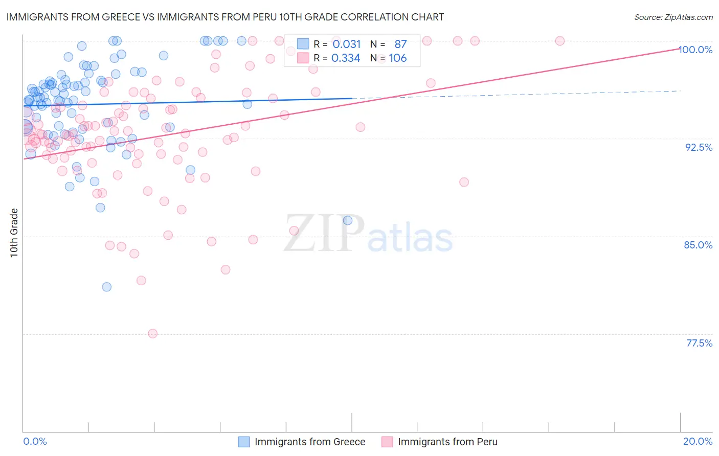 Immigrants from Greece vs Immigrants from Peru 10th Grade