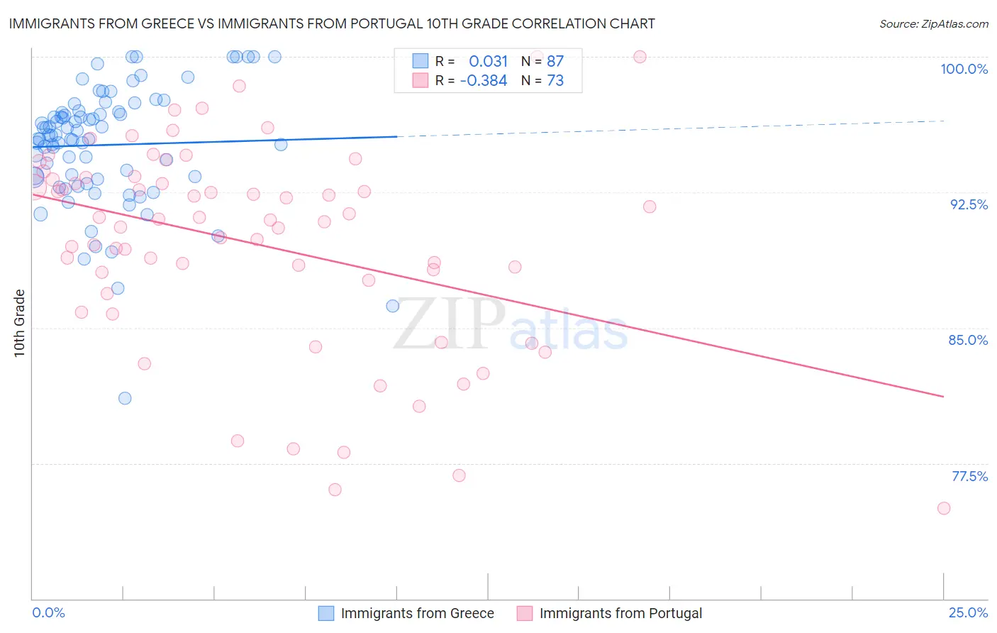 Immigrants from Greece vs Immigrants from Portugal 10th Grade