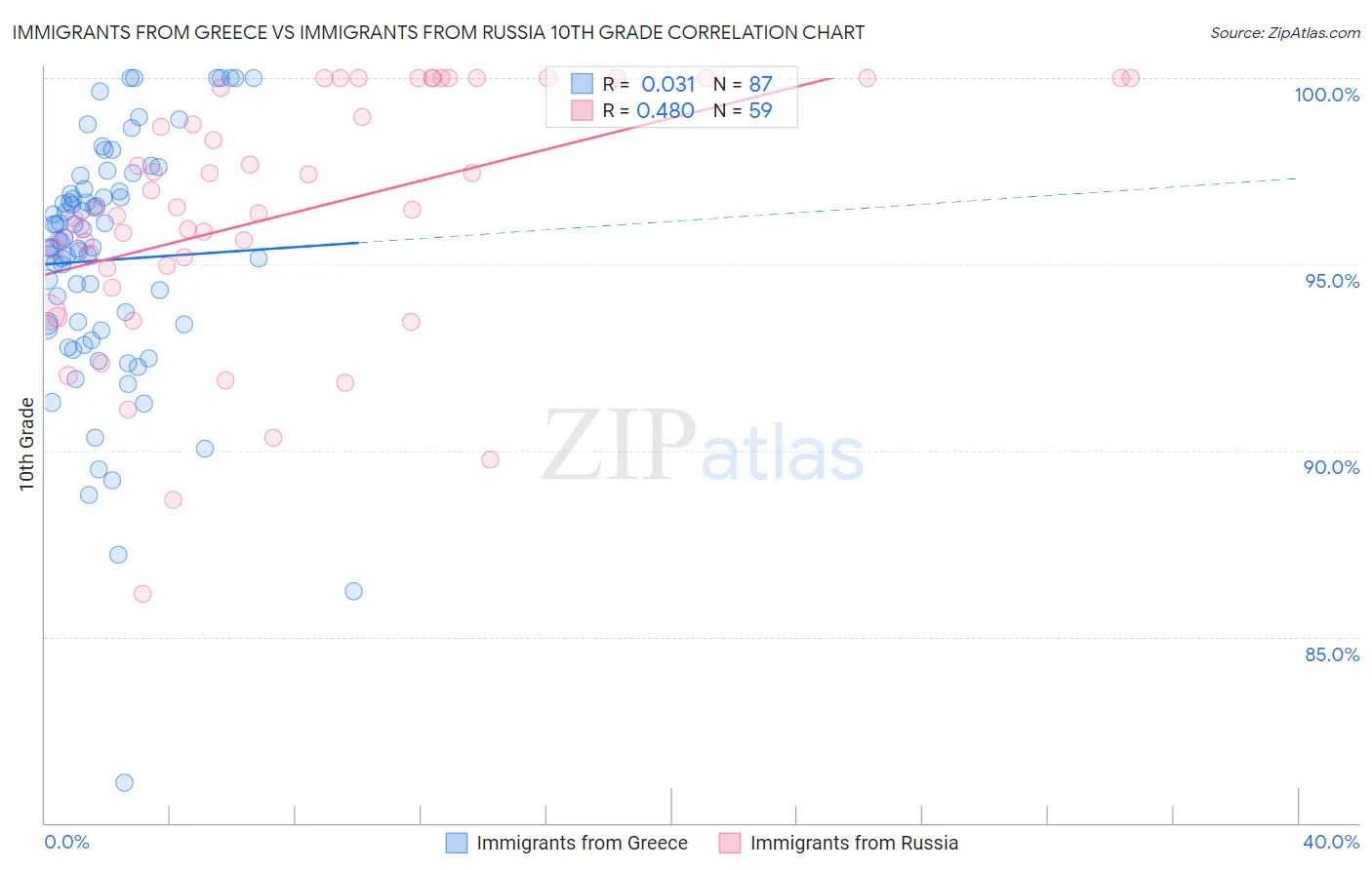 Immigrants from Greece vs Immigrants from Russia 10th Grade