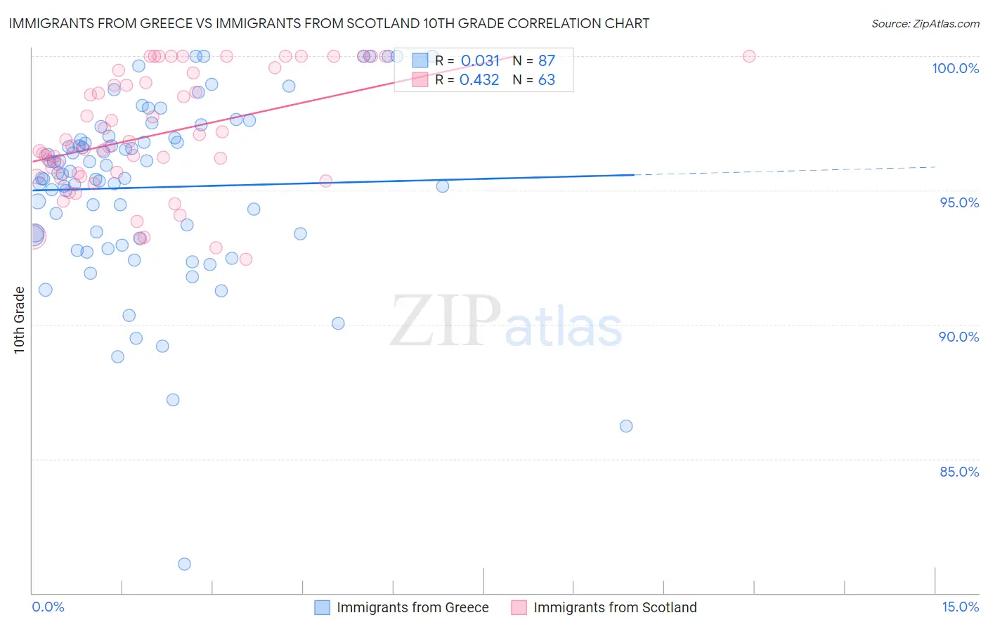 Immigrants from Greece vs Immigrants from Scotland 10th Grade