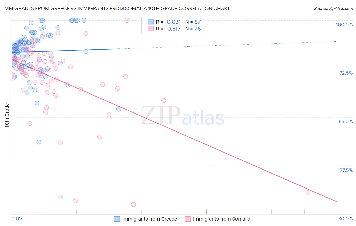 Immigrants from Greece vs Immigrants from Somalia 10th Grade