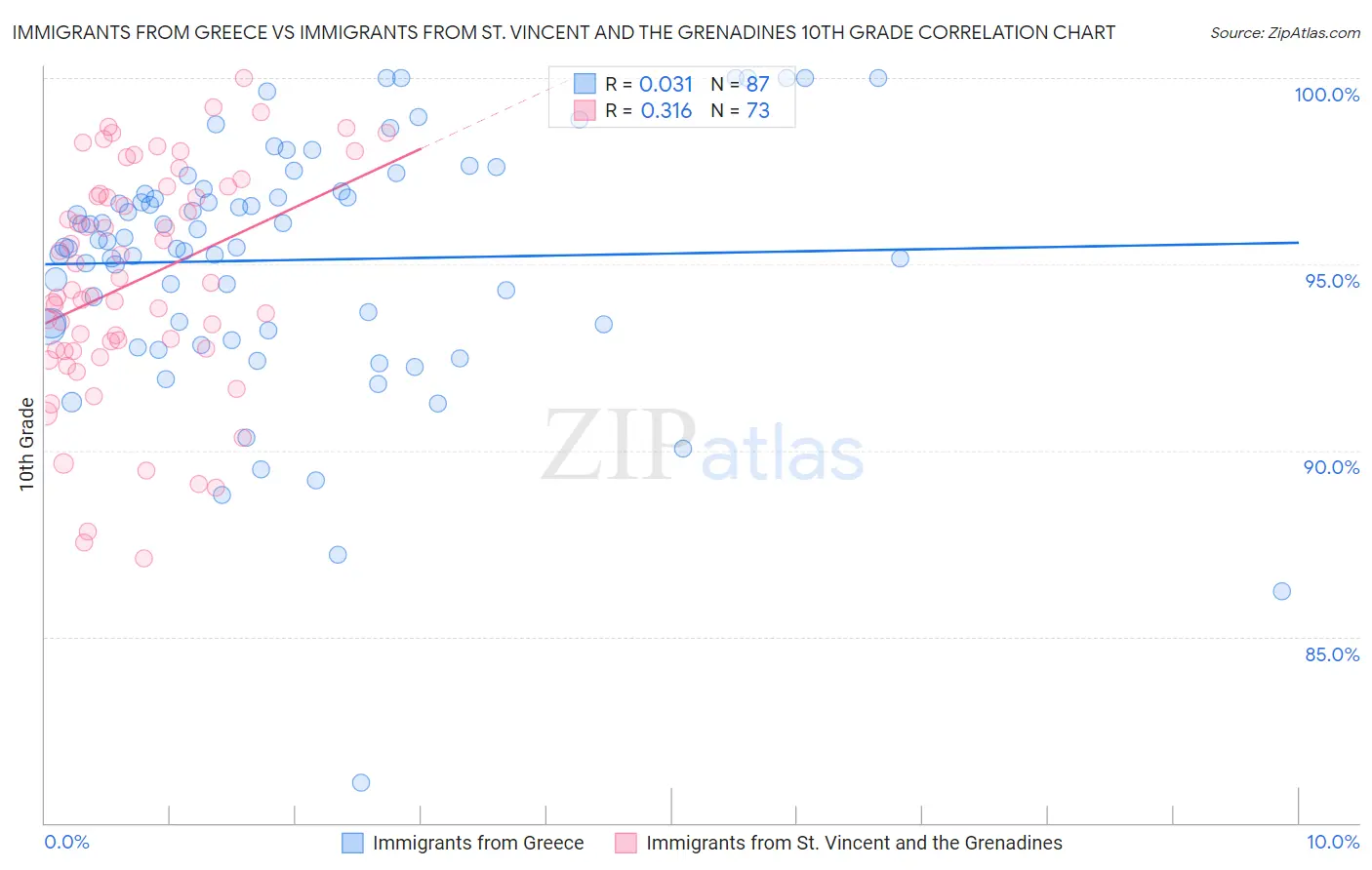 Immigrants from Greece vs Immigrants from St. Vincent and the Grenadines 10th Grade