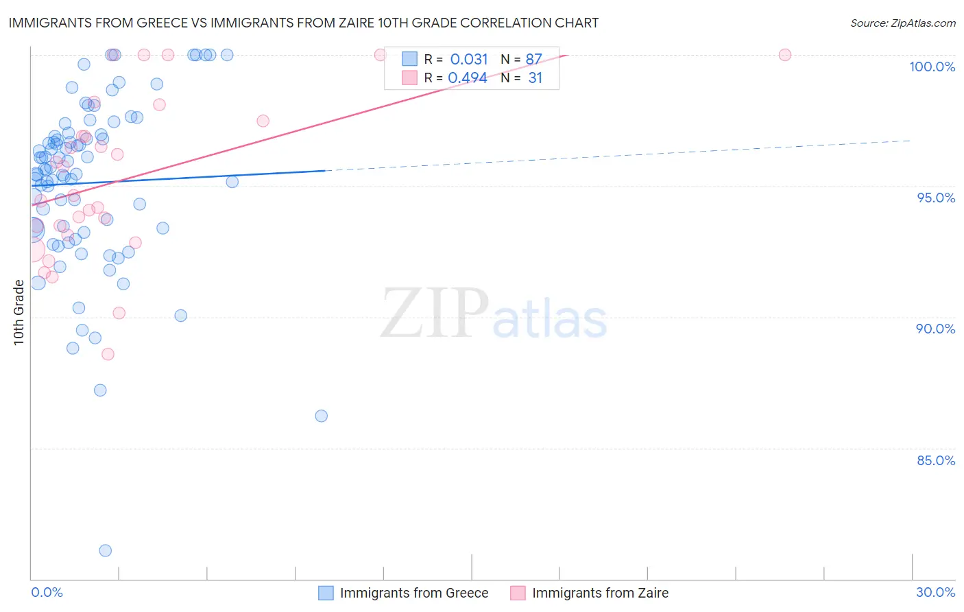 Immigrants from Greece vs Immigrants from Zaire 10th Grade