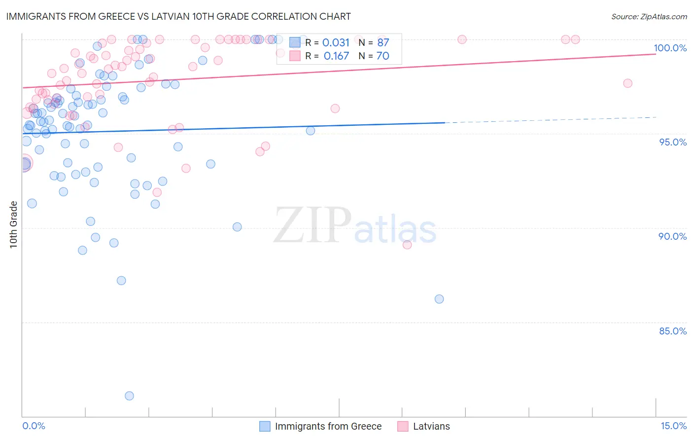 Immigrants from Greece vs Latvian 10th Grade