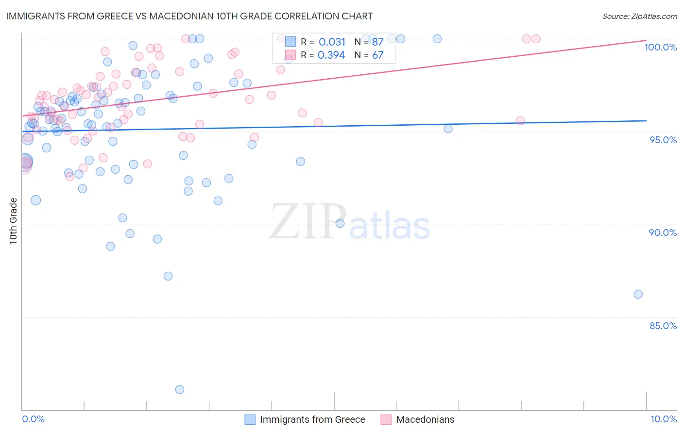 Immigrants from Greece vs Macedonian 10th Grade