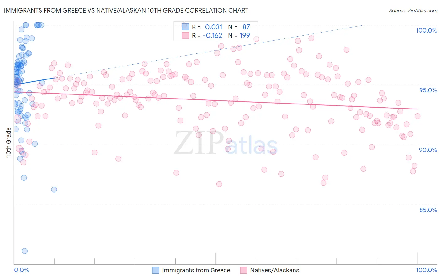 Immigrants from Greece vs Native/Alaskan 10th Grade