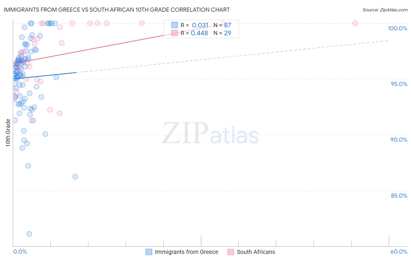 Immigrants from Greece vs South African 10th Grade