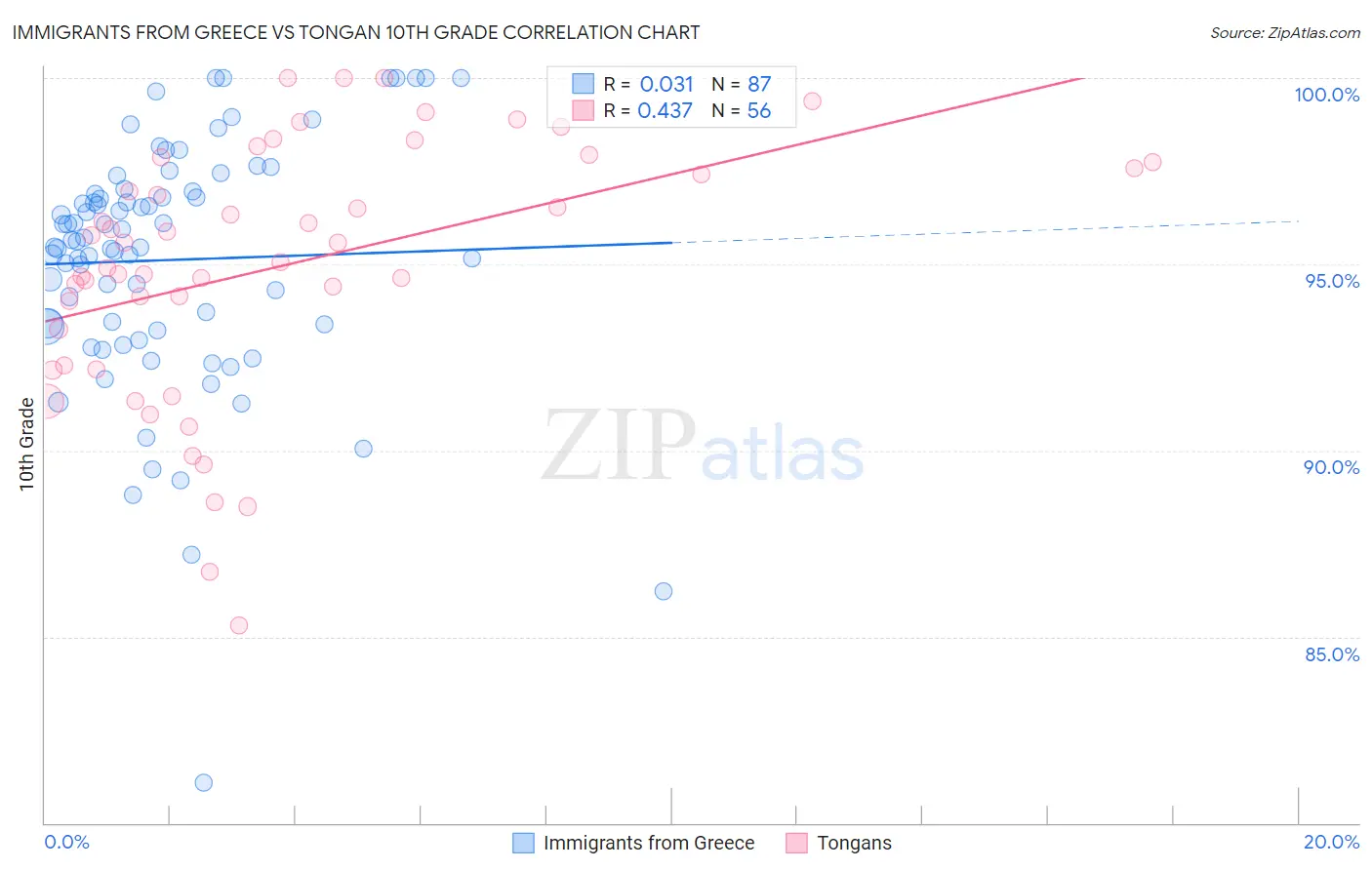 Immigrants from Greece vs Tongan 10th Grade