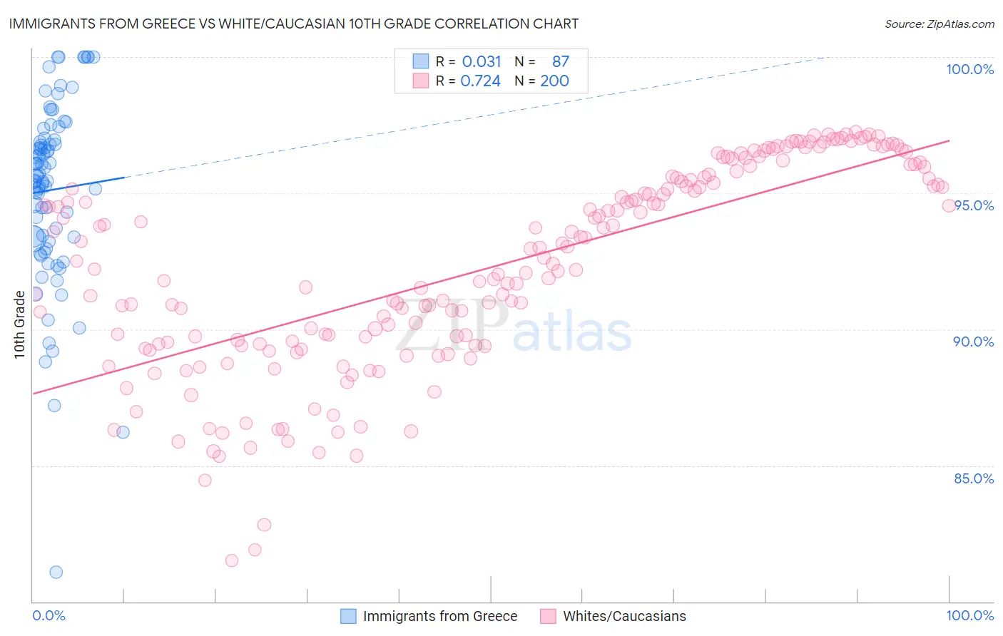 Immigrants from Greece vs White/Caucasian 10th Grade