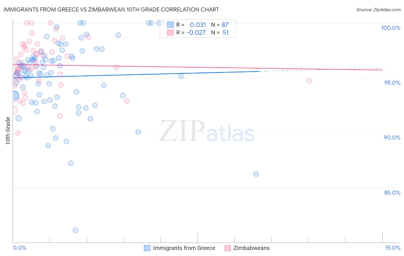 Immigrants from Greece vs Zimbabwean 10th Grade