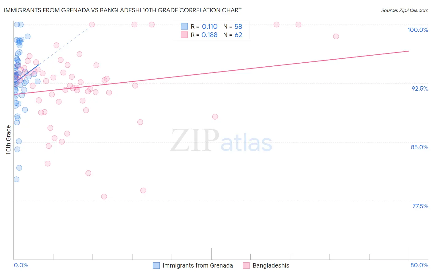 Immigrants from Grenada vs Bangladeshi 10th Grade