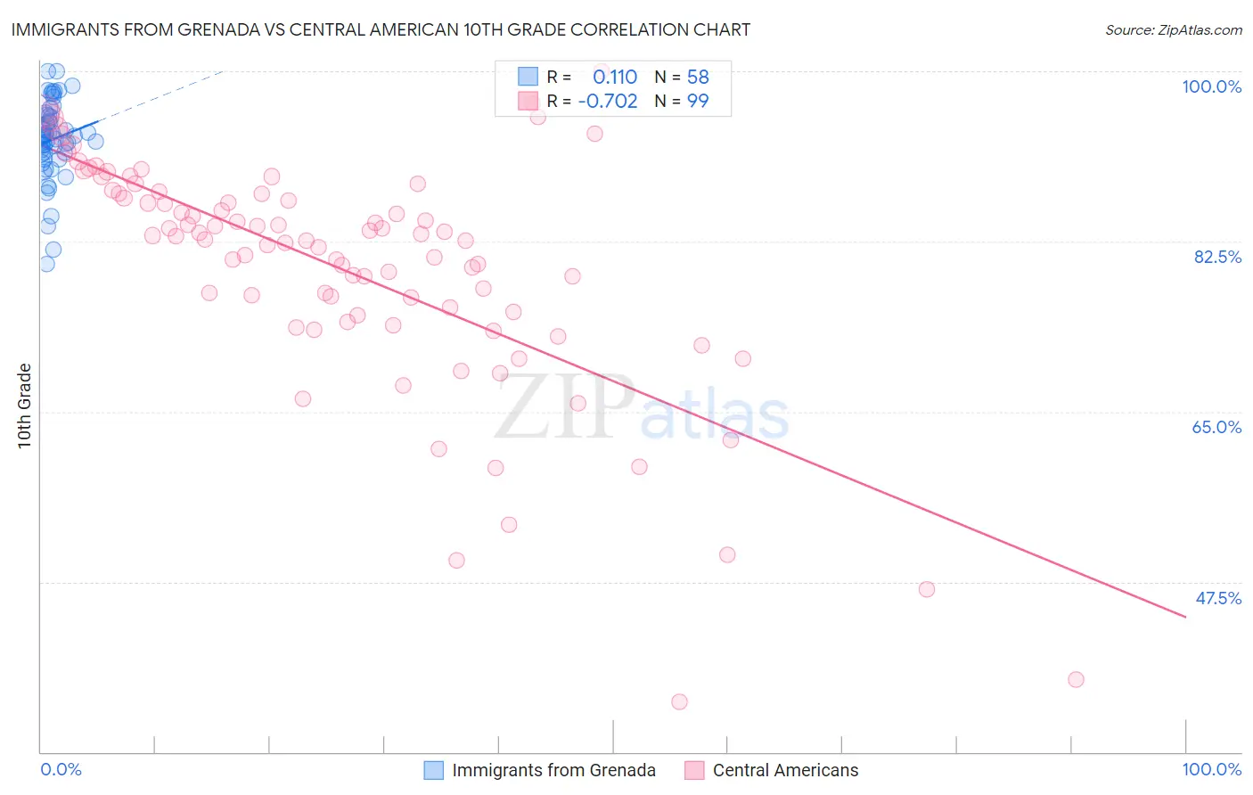 Immigrants from Grenada vs Central American 10th Grade