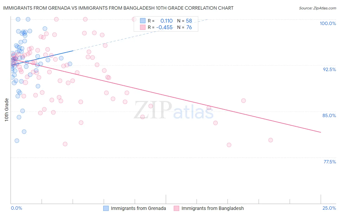 Immigrants from Grenada vs Immigrants from Bangladesh 10th Grade