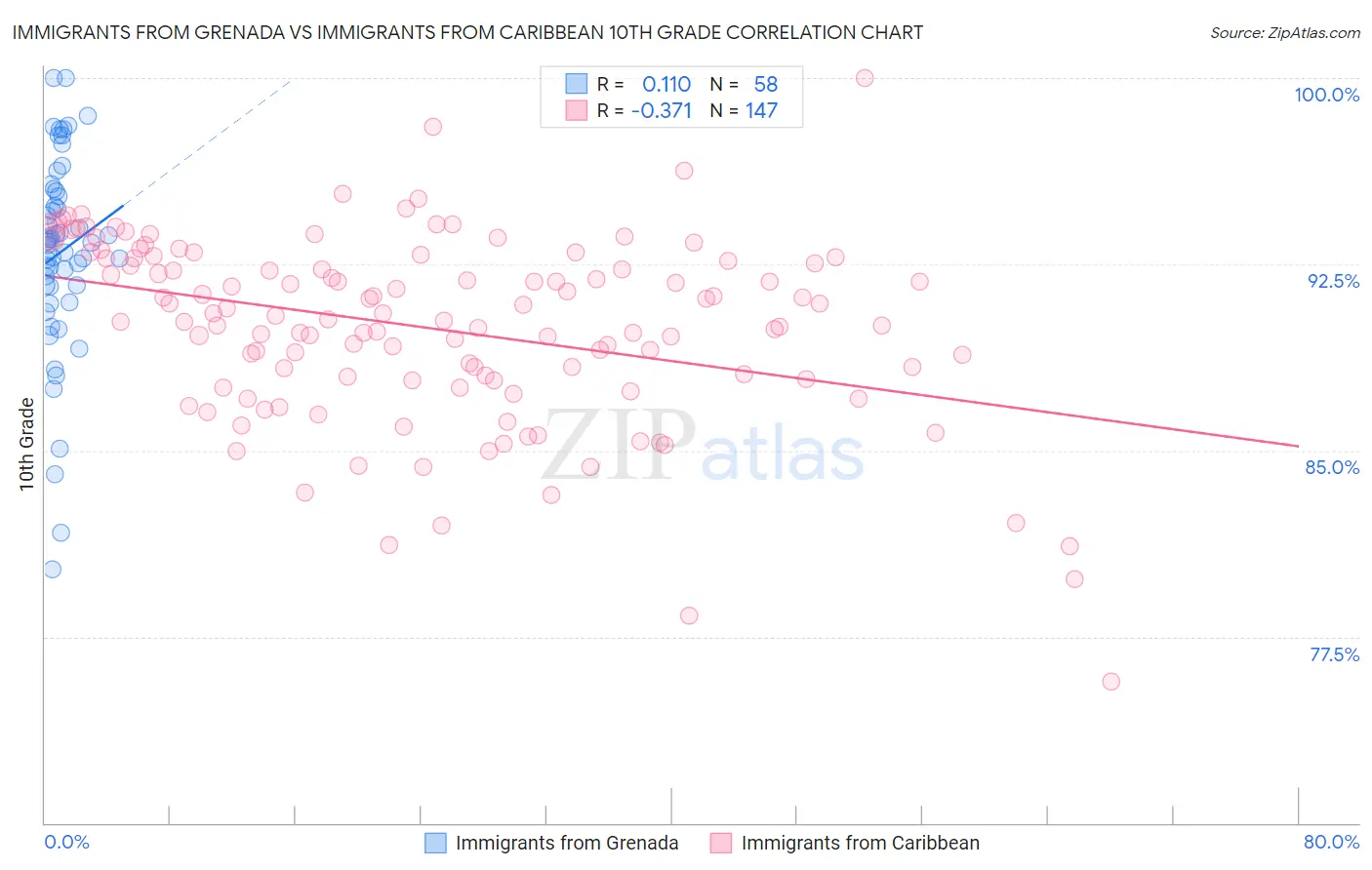 Immigrants from Grenada vs Immigrants from Caribbean 10th Grade