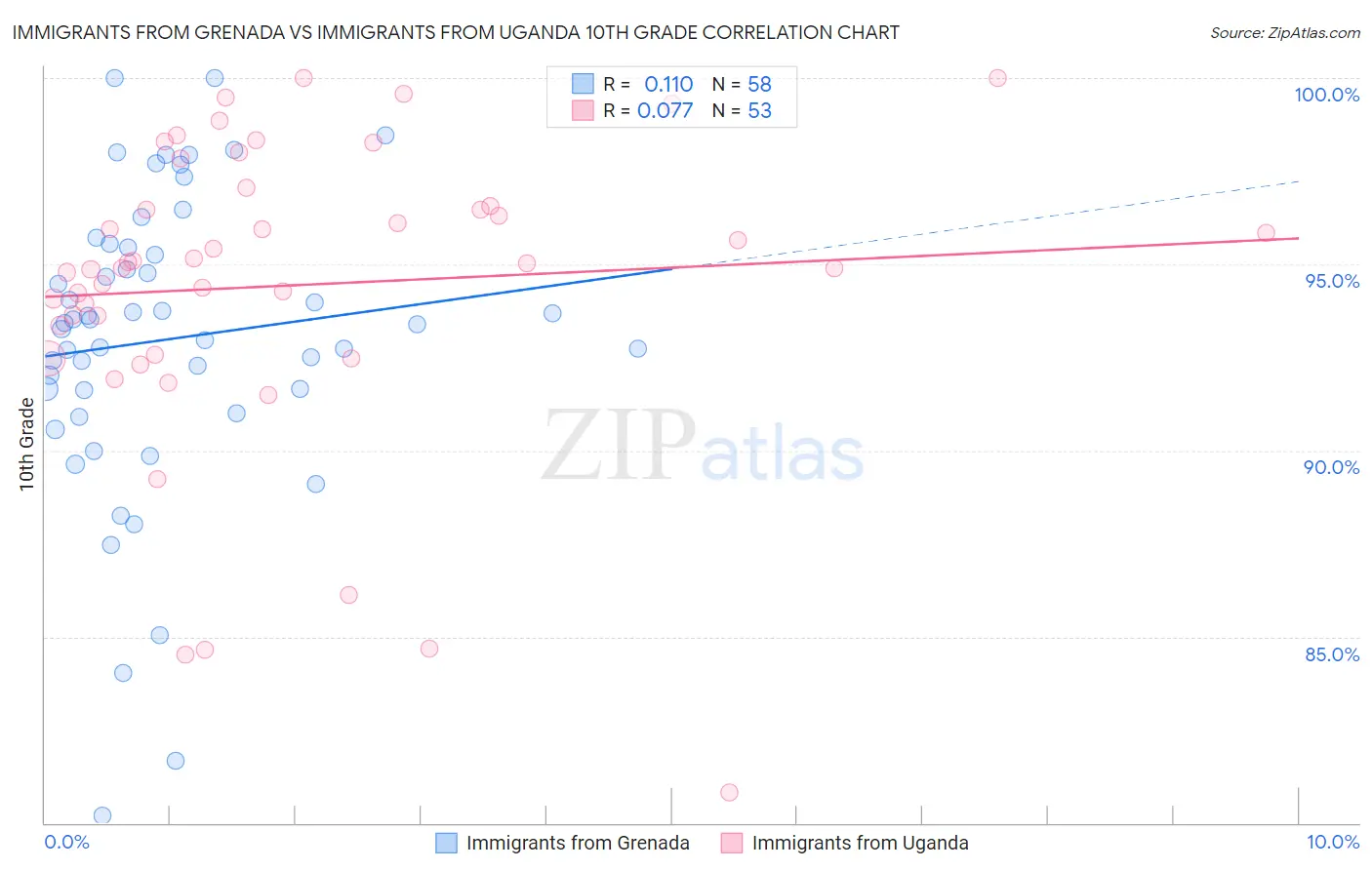 Immigrants from Grenada vs Immigrants from Uganda 10th Grade