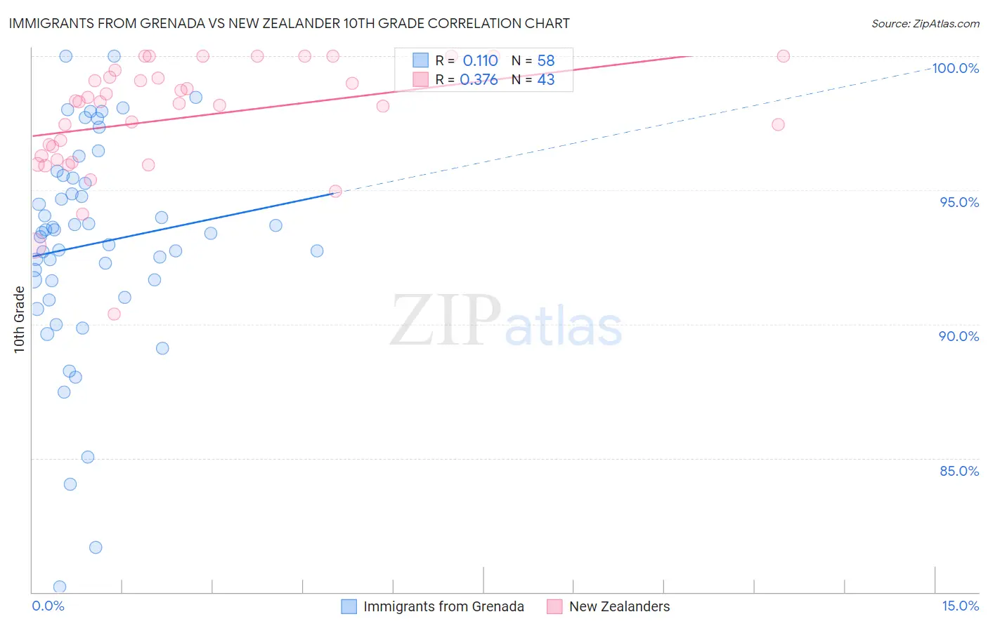 Immigrants from Grenada vs New Zealander 10th Grade