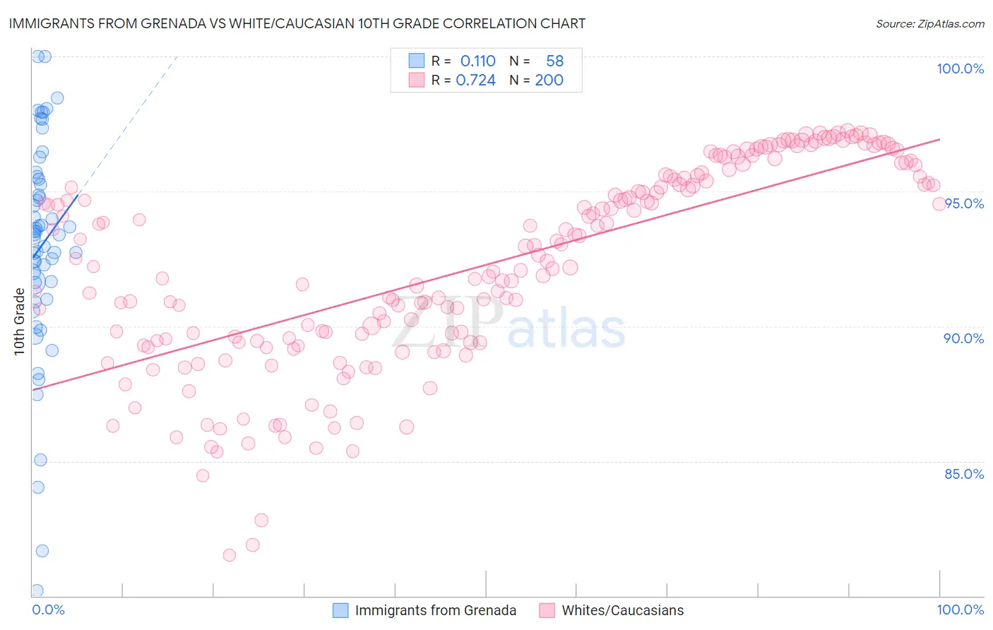 Immigrants from Grenada vs White/Caucasian 10th Grade