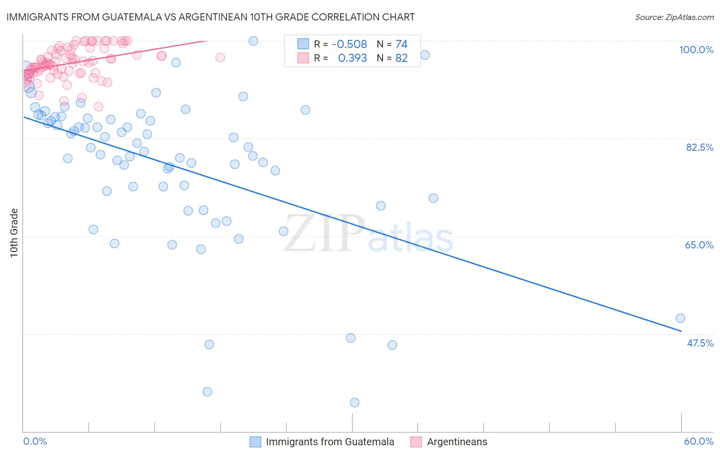 Immigrants from Guatemala vs Argentinean 10th Grade