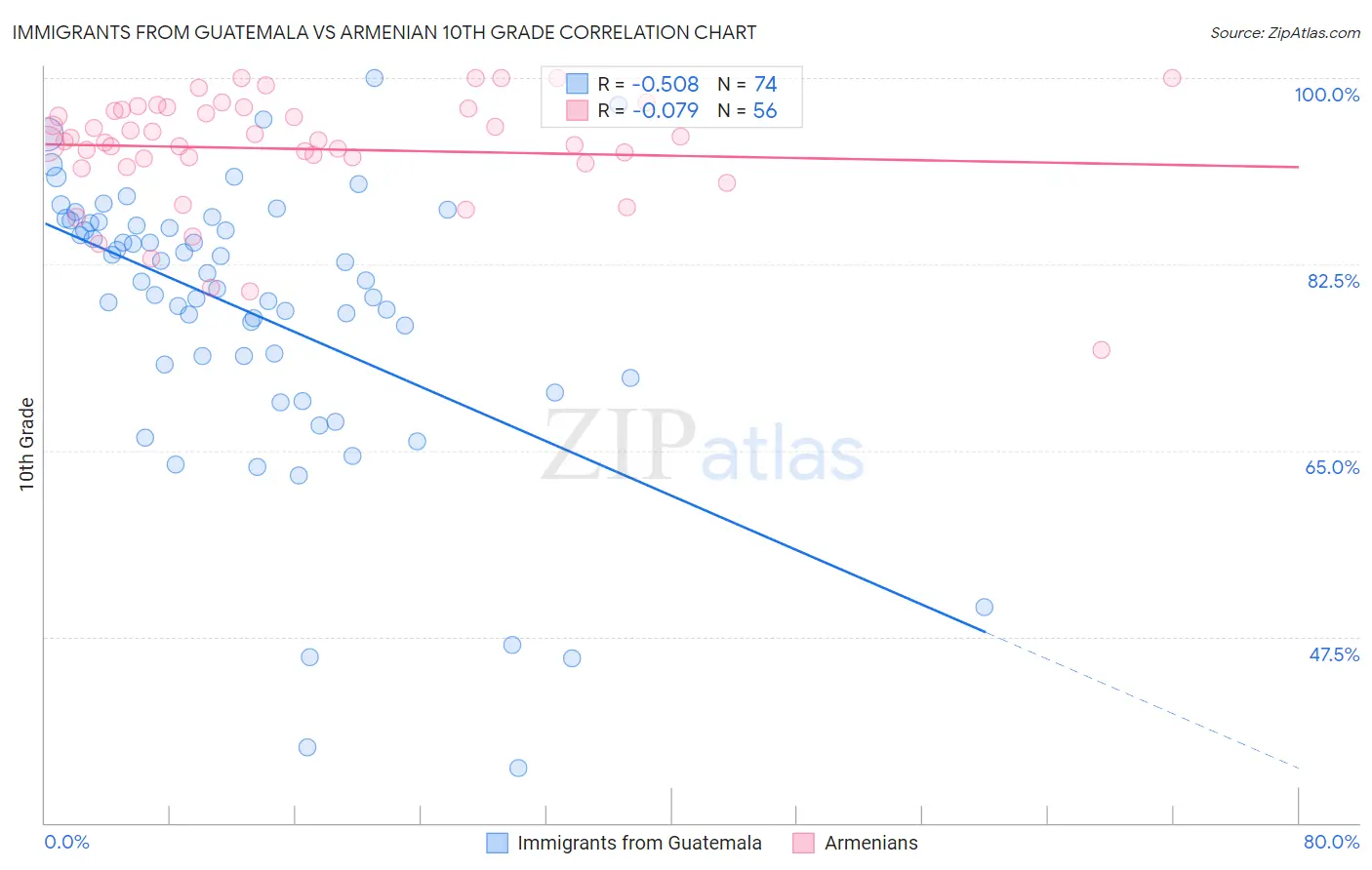 Immigrants from Guatemala vs Armenian 10th Grade