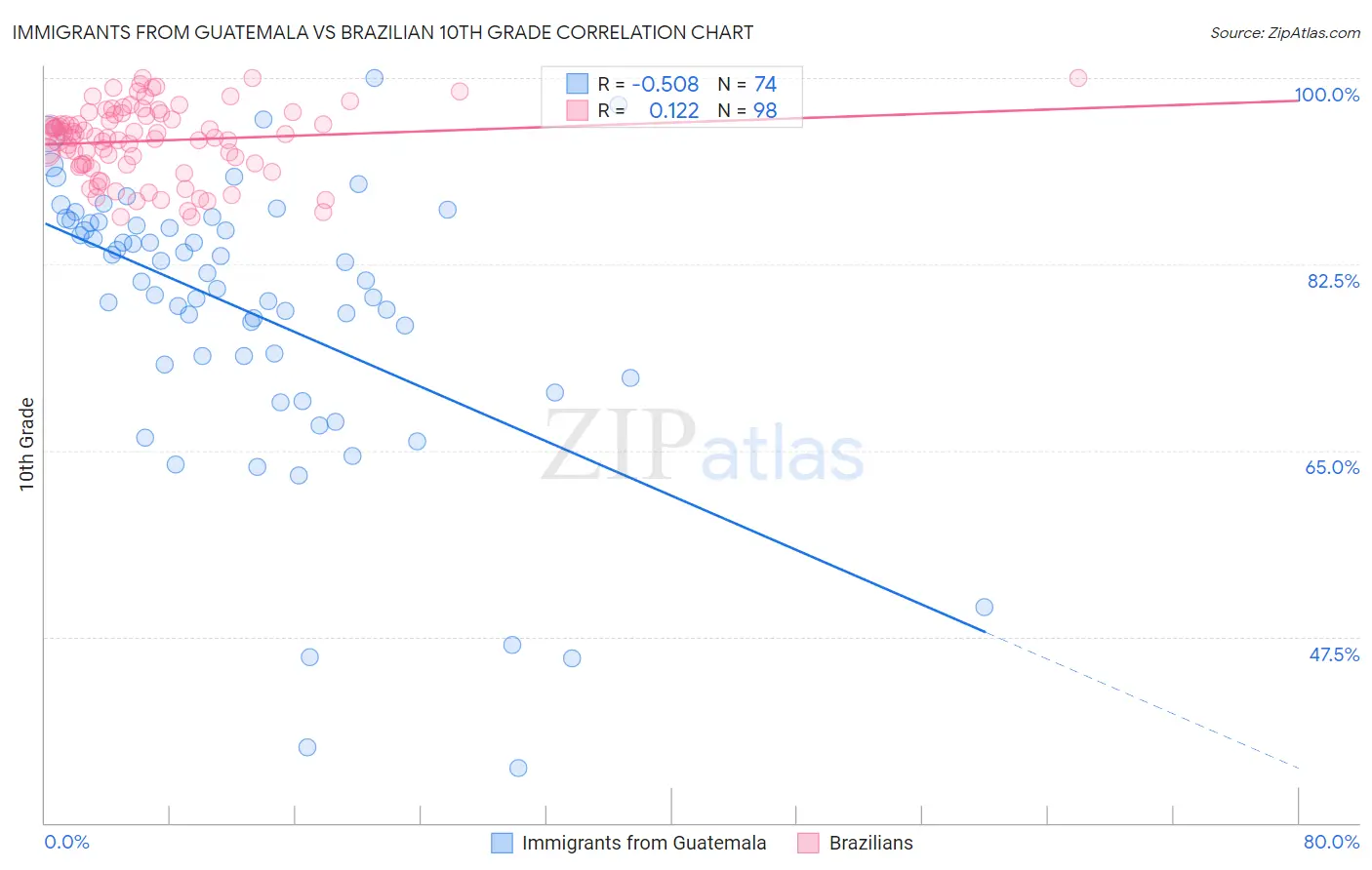 Immigrants from Guatemala vs Brazilian 10th Grade