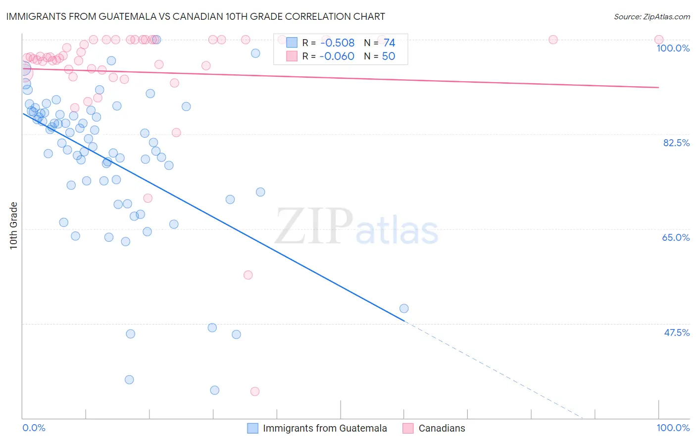 Immigrants from Guatemala vs Canadian 10th Grade