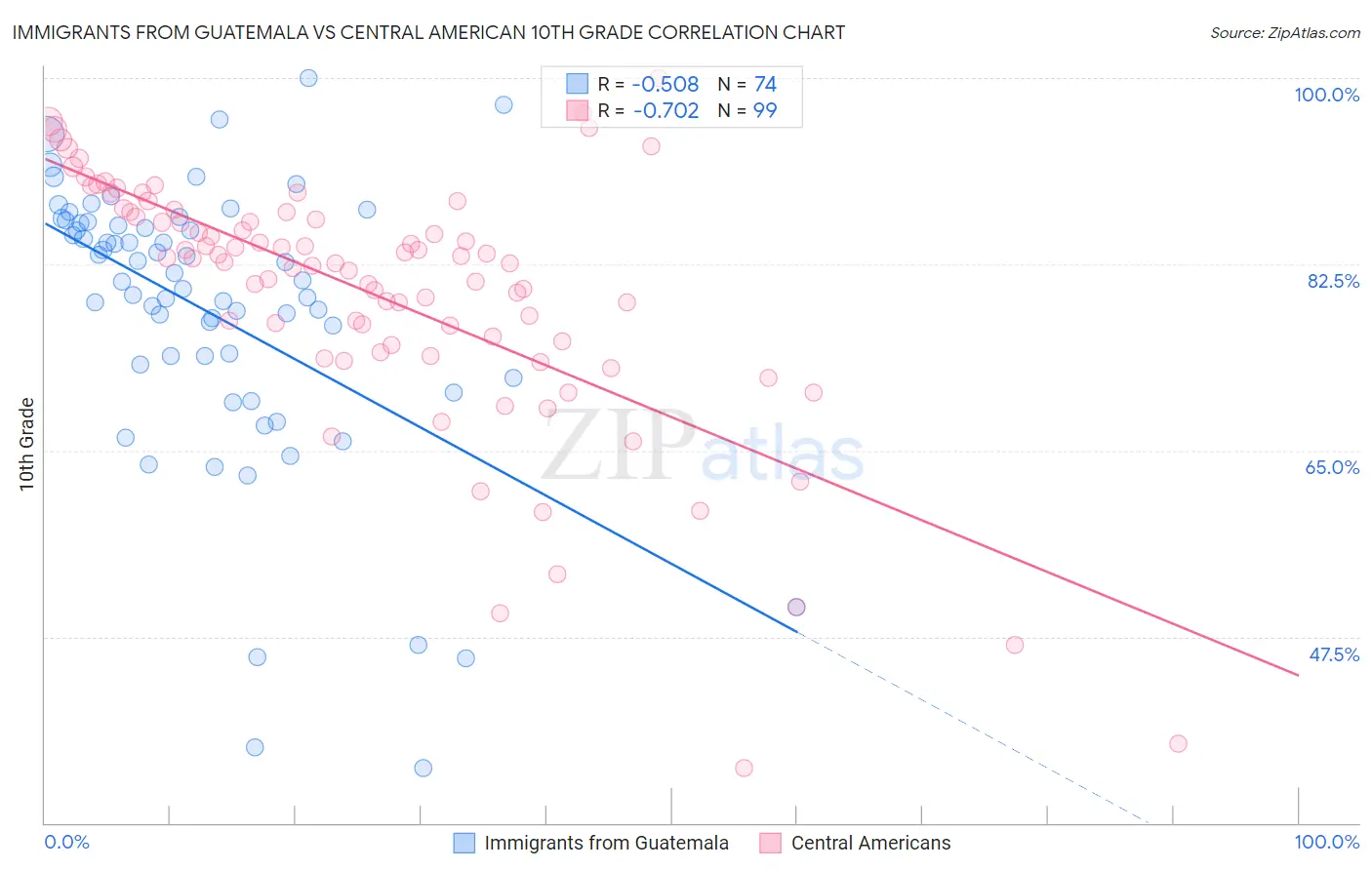 Immigrants from Guatemala vs Central American 10th Grade