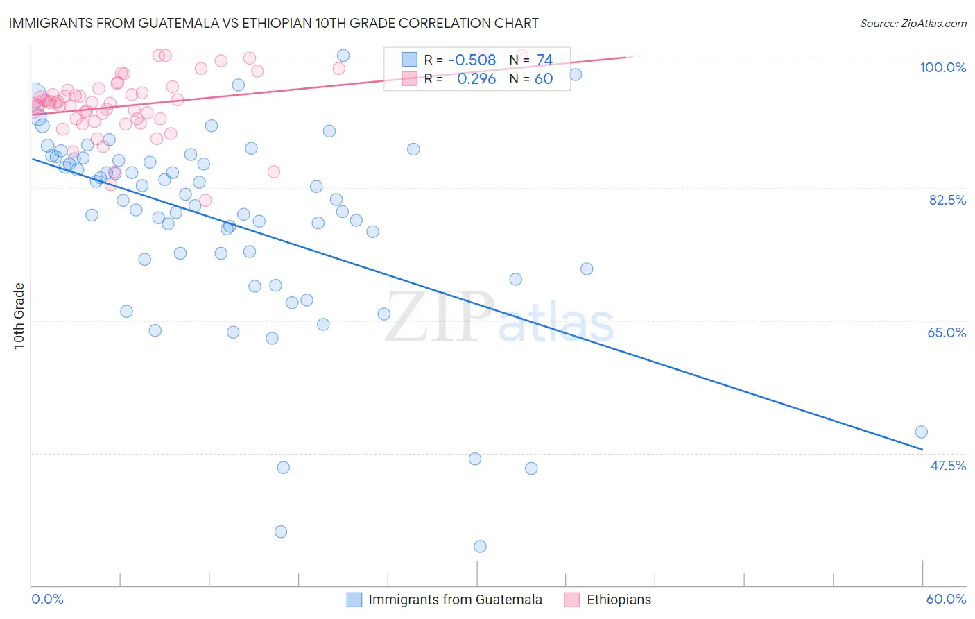 Immigrants from Guatemala vs Ethiopian 10th Grade