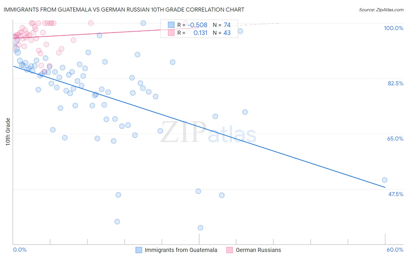 Immigrants from Guatemala vs German Russian 10th Grade