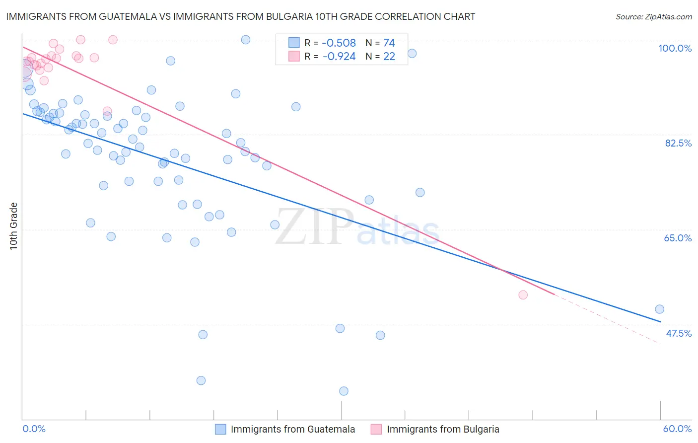 Immigrants from Guatemala vs Immigrants from Bulgaria 10th Grade