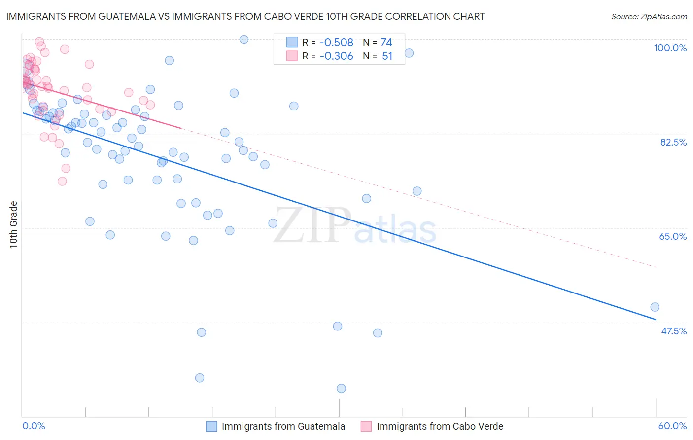 Immigrants from Guatemala vs Immigrants from Cabo Verde 10th Grade