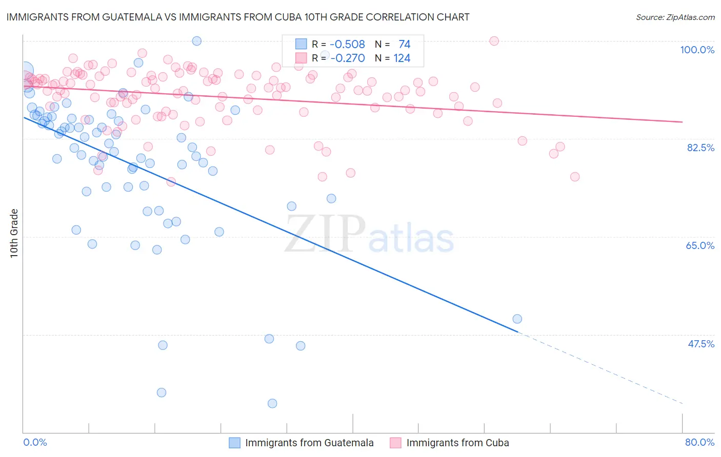 Immigrants from Guatemala vs Immigrants from Cuba 10th Grade