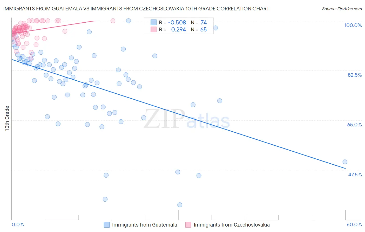 Immigrants from Guatemala vs Immigrants from Czechoslovakia 10th Grade