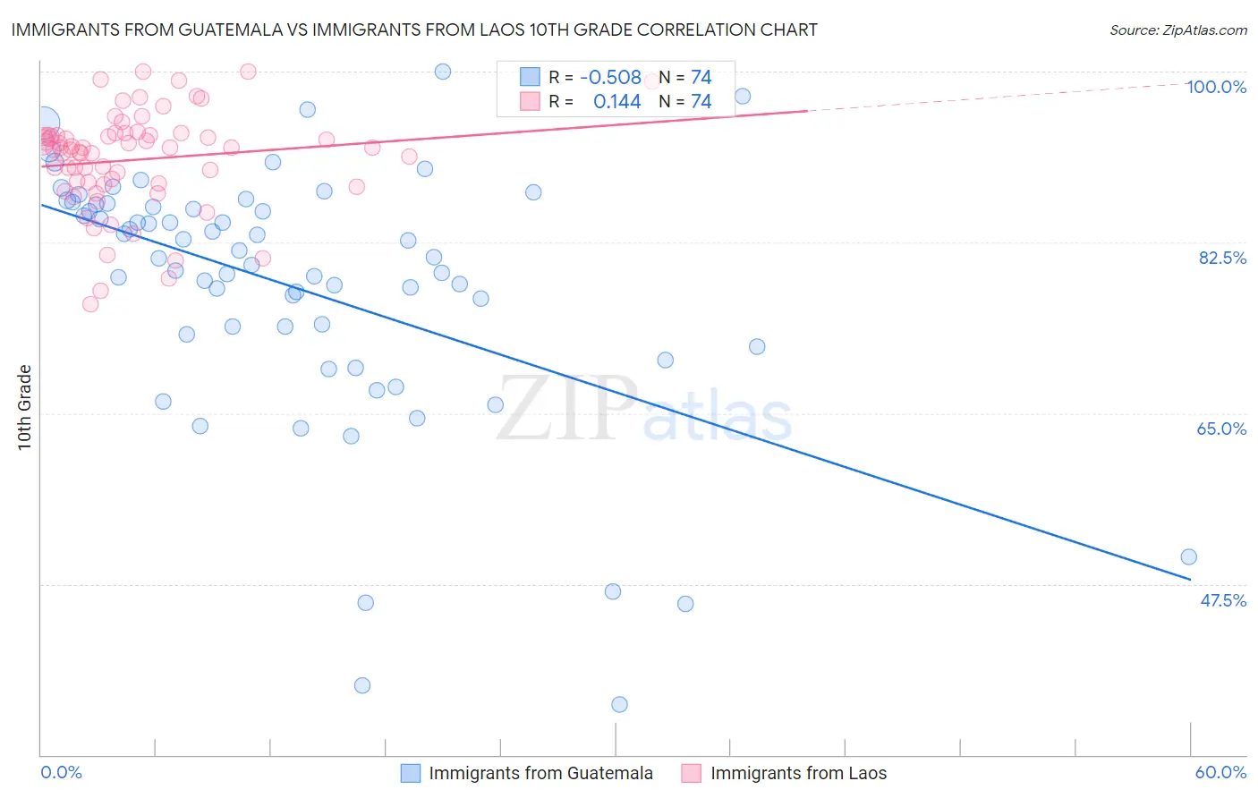 Immigrants from Guatemala vs Immigrants from Laos 10th Grade