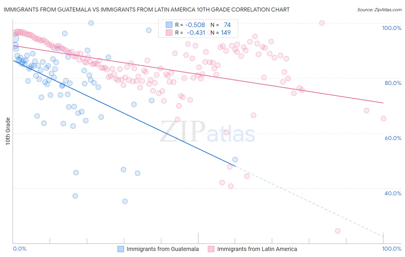 Immigrants from Guatemala vs Immigrants from Latin America 10th Grade