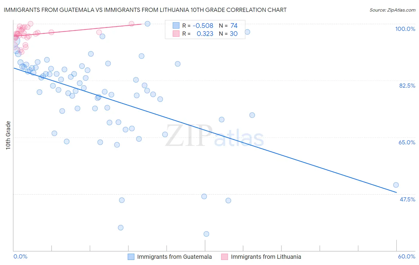 Immigrants from Guatemala vs Immigrants from Lithuania 10th Grade