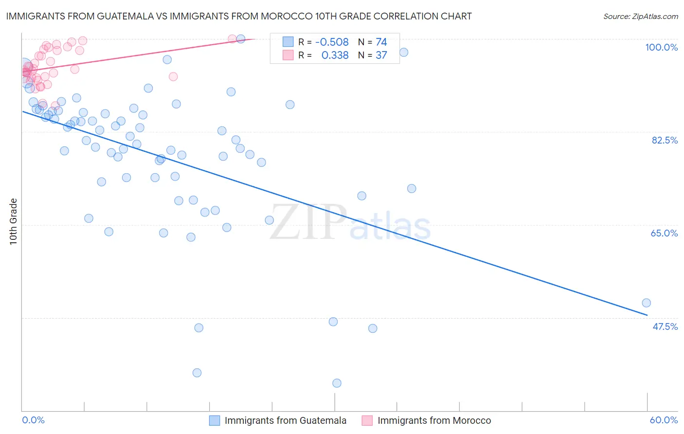 Immigrants from Guatemala vs Immigrants from Morocco 10th Grade