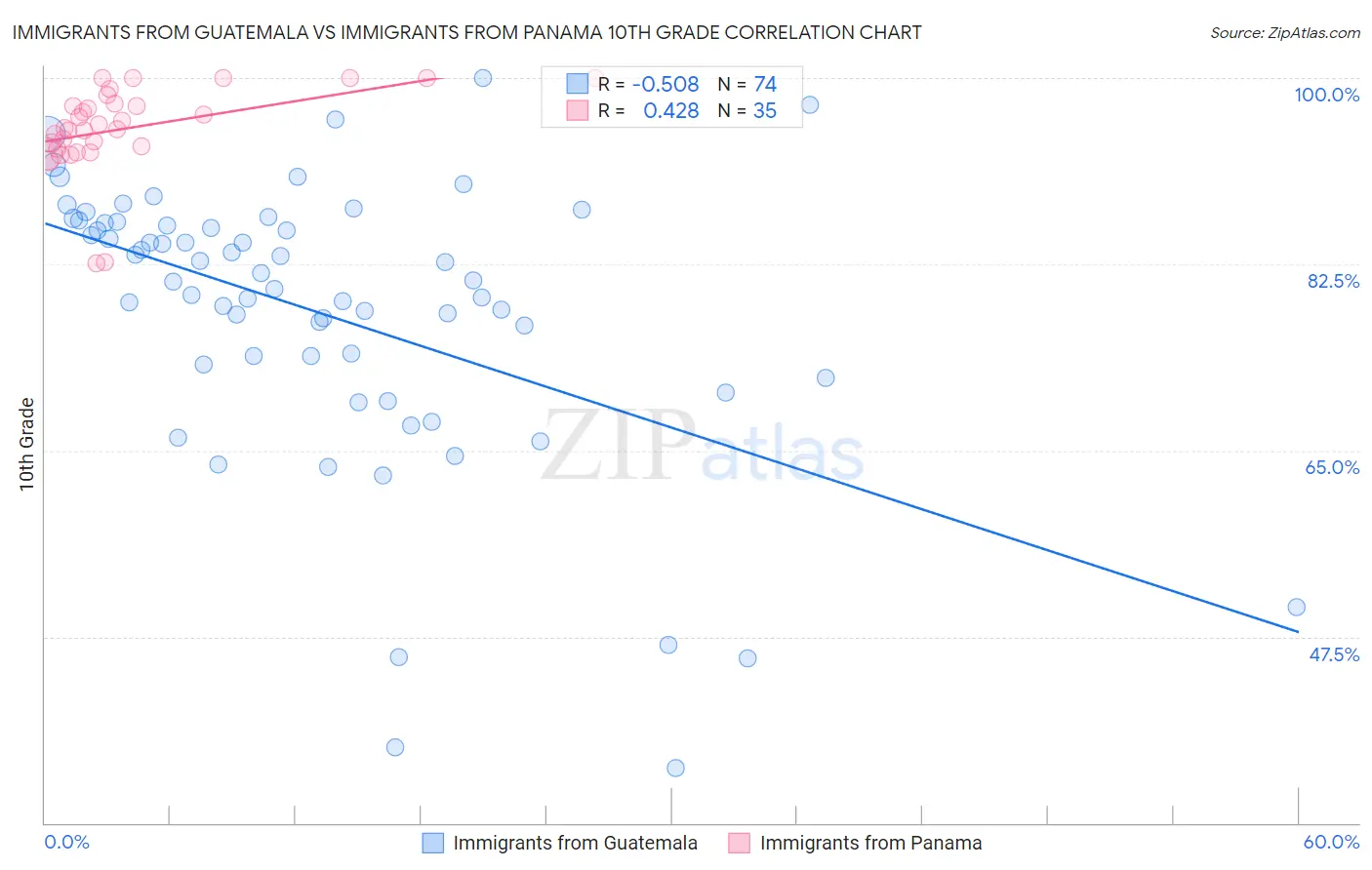 Immigrants from Guatemala vs Immigrants from Panama 10th Grade