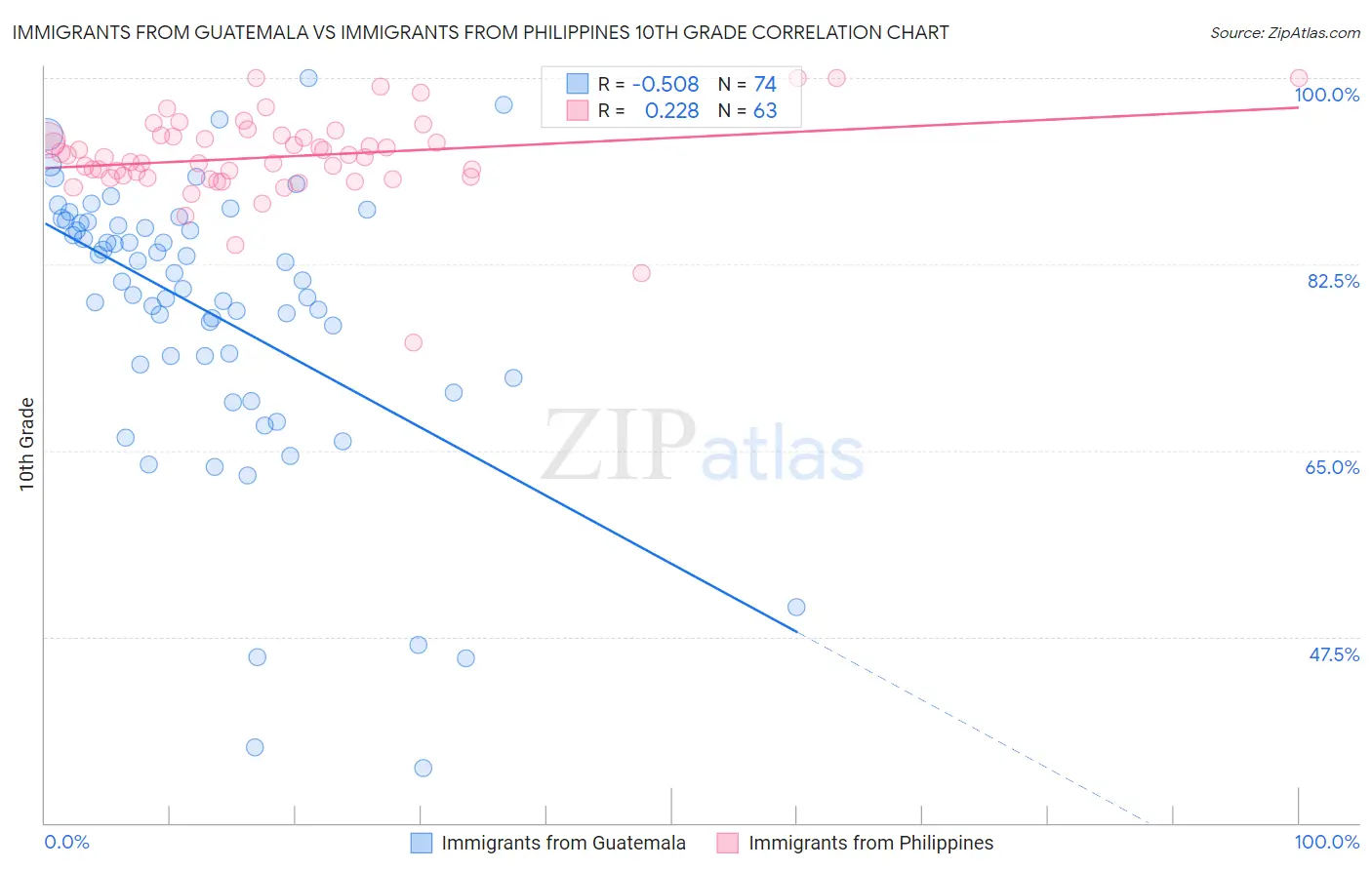 Immigrants from Guatemala vs Immigrants from Philippines 10th Grade
